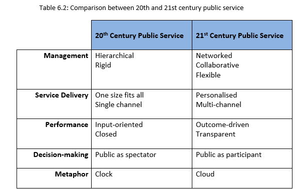 Table: Comparison between 20th and 21st century public service