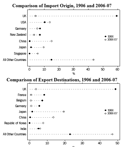 Diagram: Comparison of Export Destinations