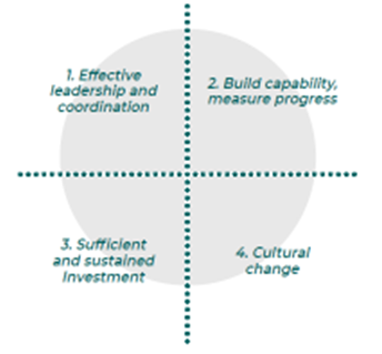 Figure 1: Four factors that will enable the APS to undertake a successful program of change