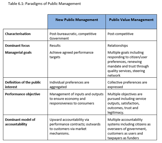 Table: Paradigms of Public Management