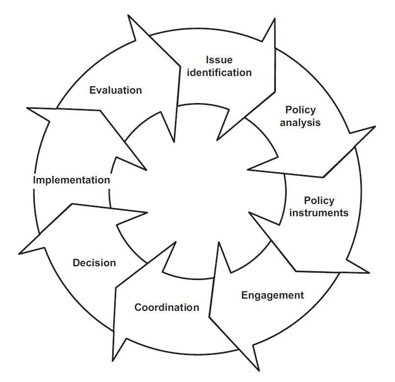 Diagram of the Australian Policy Cycle