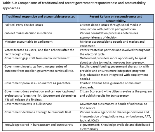 Table 6.3: Comparisons of traditional and recent government responsiveness and accountability approaches