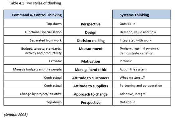 Diagram: Styles of Thinking (Seddon 2005)