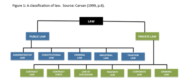 Diagram - a classification of law