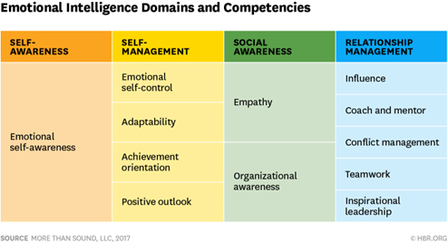 Image: Emotional Intelligence Domains and Competencies