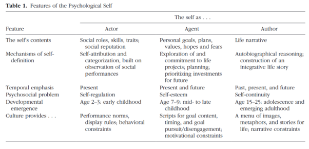 Table: Features of the Psychological Self