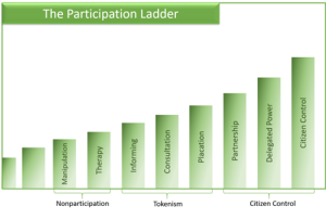 TOPIC 4.5: Designing a participation process – GSZ633 Managing Outwards ...