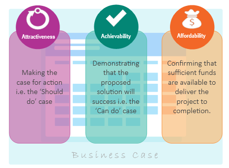 Diagram - 3 A's. Attrctiveness, Achievability, Affordability