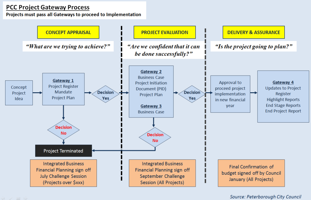 Topic 3.4: Decision Implementation – GSZ634 Managing Operations for ...