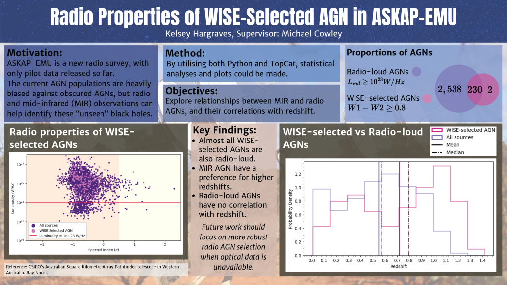 Conference poster showcasing research completed
