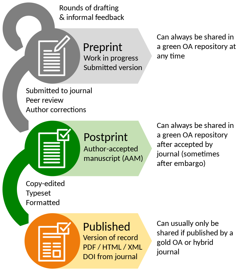 Preprints, Preprint servers and Overlay journals 23 Scholarly