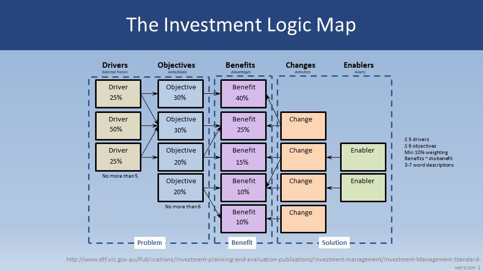 The Investment Logic Map – The Business Case Capture and Strategy Models